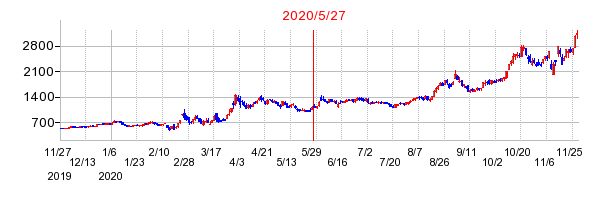 2020年5月27日 16:31前後のの株価チャート